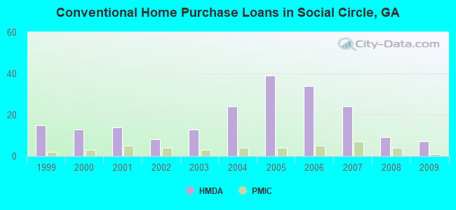 Conventional Home Purchase Loans in Social Circle, GA