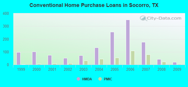 Conventional Home Purchase Loans in Socorro, TX