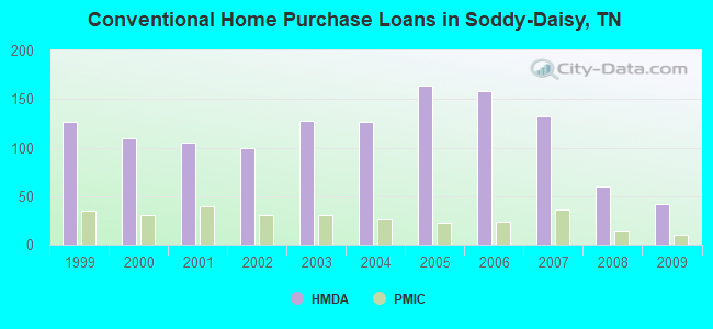 Conventional Home Purchase Loans in Soddy-Daisy, TN