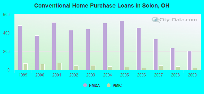 Conventional Home Purchase Loans in Solon, OH