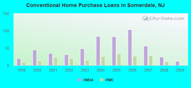 Conventional Home Purchase Loans in Somerdale, NJ