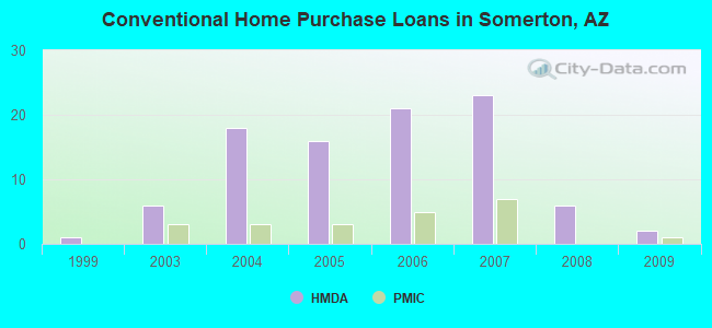 Conventional Home Purchase Loans in Somerton, AZ