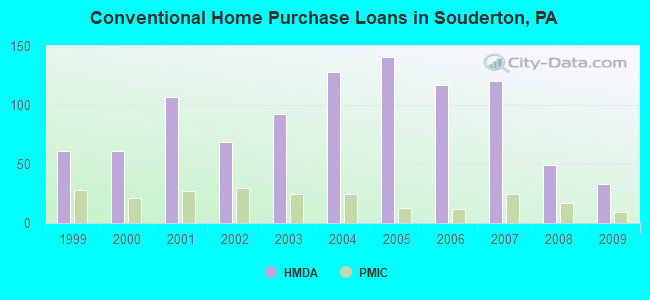 Conventional Home Purchase Loans in Souderton, PA