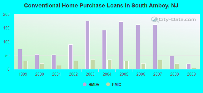 Conventional Home Purchase Loans in South Amboy, NJ