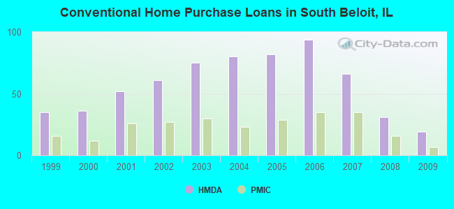 Conventional Home Purchase Loans in South Beloit, IL