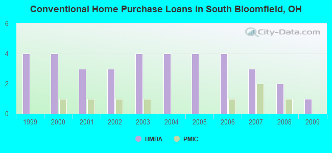 Conventional Home Purchase Loans in South Bloomfield, OH