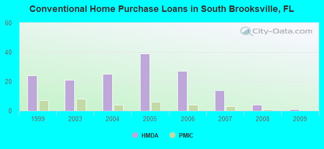 Conventional Home Purchase Loans in South Brooksville, FL
