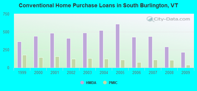 Conventional Home Purchase Loans in South Burlington, VT