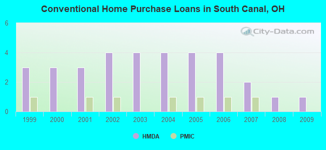 Conventional Home Purchase Loans in South Canal, OH