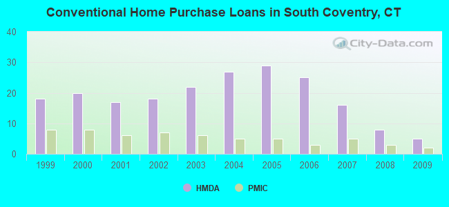 Conventional Home Purchase Loans in South Coventry, CT