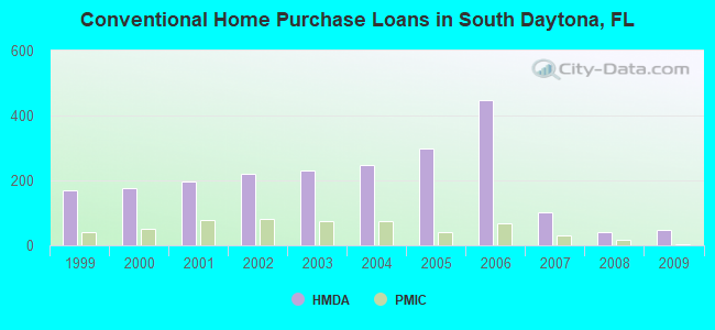 Conventional Home Purchase Loans in South Daytona, FL