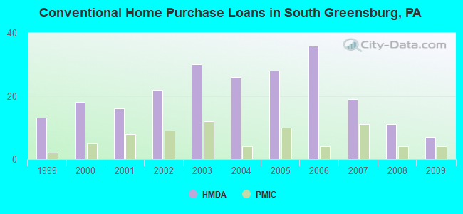 Conventional Home Purchase Loans in South Greensburg, PA