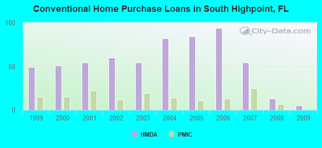 Conventional Home Purchase Loans in South Highpoint, FL