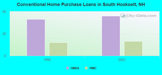Conventional Home Purchase Loans in South Hooksett, NH