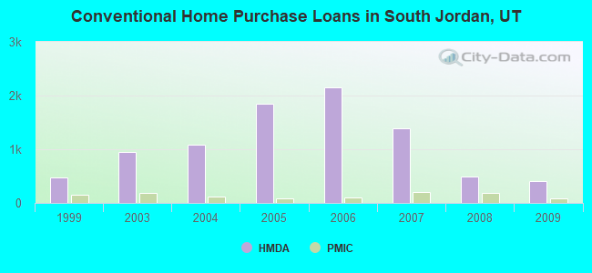 Conventional Home Purchase Loans in South Jordan, UT