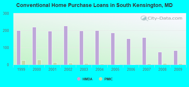 Conventional Home Purchase Loans in South Kensington, MD