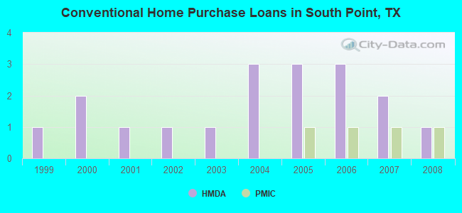 Conventional Home Purchase Loans in South Point, TX