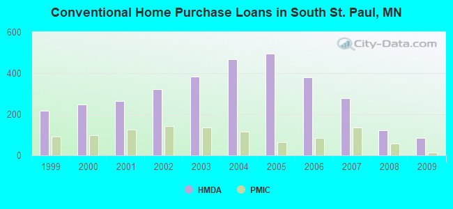 Conventional Home Purchase Loans in South St. Paul, MN