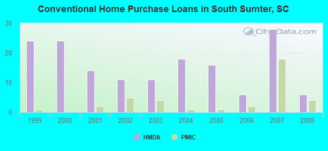 Conventional Home Purchase Loans in South Sumter, SC
