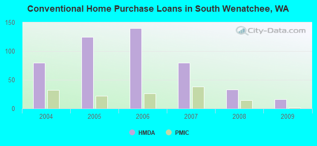 Conventional Home Purchase Loans in South Wenatchee, WA