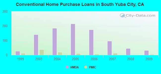 Conventional Home Purchase Loans in South Yuba City, CA