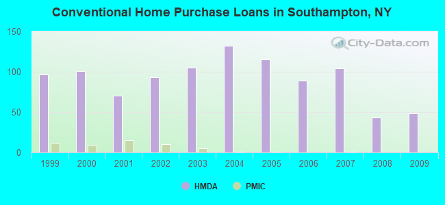 Conventional Home Purchase Loans in Southampton, NY