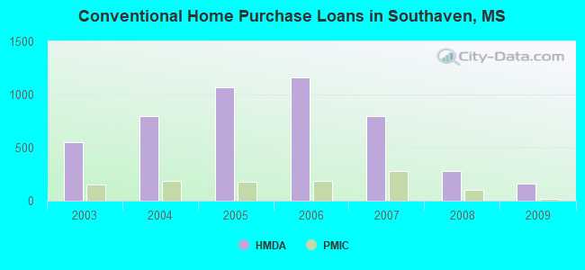 Conventional Home Purchase Loans in Southaven, MS
