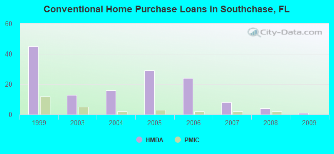 Conventional Home Purchase Loans in Southchase, FL