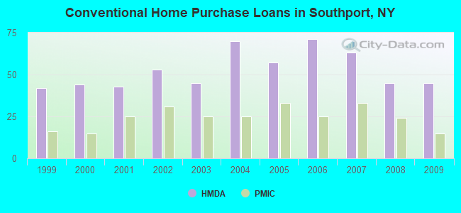 Conventional Home Purchase Loans in Southport, NY