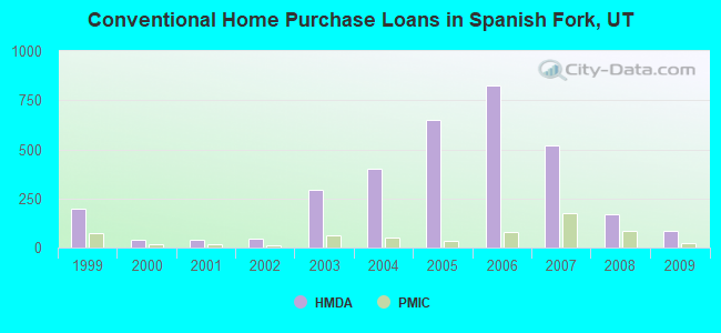 Conventional Home Purchase Loans in Spanish Fork, UT