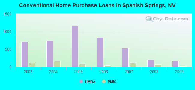 Conventional Home Purchase Loans in Spanish Springs, NV
