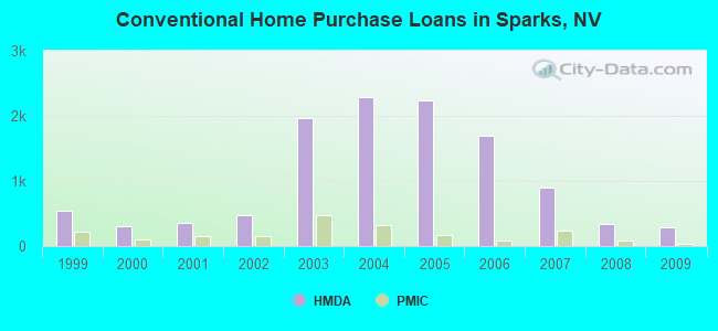 Conventional Home Purchase Loans in Sparks, NV