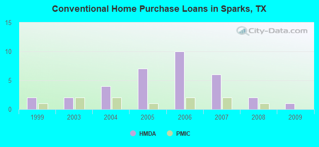 Conventional Home Purchase Loans in Sparks, TX