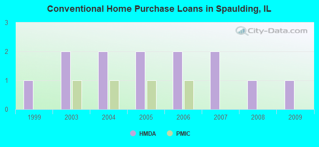 Conventional Home Purchase Loans in Spaulding, IL