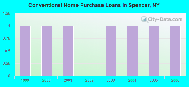 Conventional Home Purchase Loans in Spencer, NY