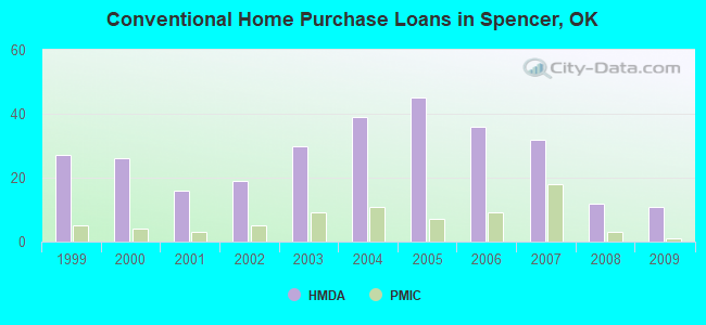 Conventional Home Purchase Loans in Spencer, OK