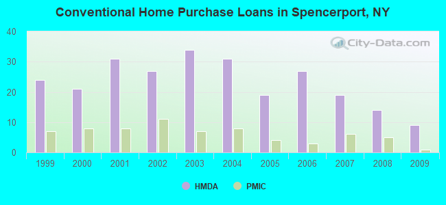 Conventional Home Purchase Loans in Spencerport, NY