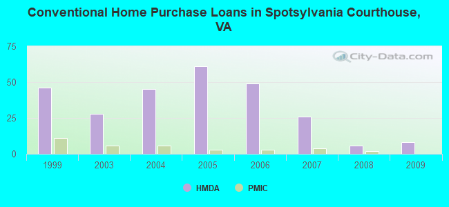 Conventional Home Purchase Loans in Spotsylvania Courthouse, VA
