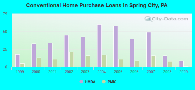 Conventional Home Purchase Loans in Spring City, PA
