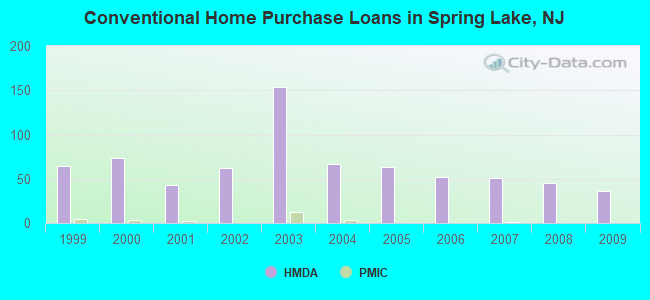 Conventional Home Purchase Loans in Spring Lake, NJ