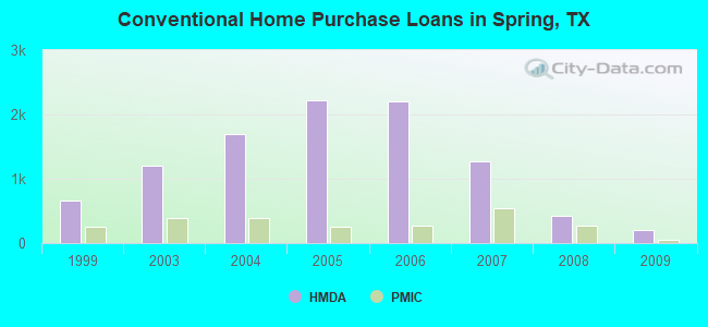 Conventional Home Purchase Loans in Spring, TX