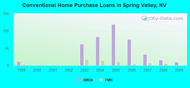 Conventional Home Purchase Loans in Spring Valley, NV