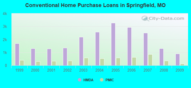 Conventional Home Purchase Loans in Springfield, MO
