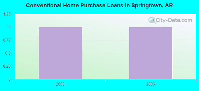 Conventional Home Purchase Loans in Springtown, AR
