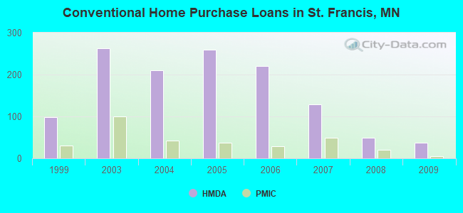 Conventional Home Purchase Loans in St. Francis, MN