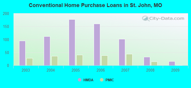 Conventional Home Purchase Loans in St. John, MO