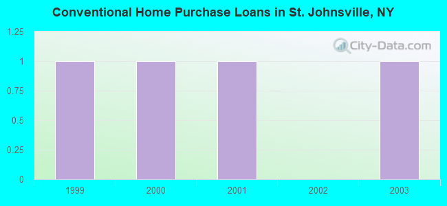 Conventional Home Purchase Loans in St. Johnsville, NY