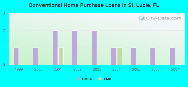 Conventional Home Purchase Loans in St. Lucie, FL