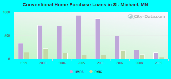 Conventional Home Purchase Loans in St. Michael, MN