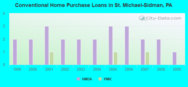 Conventional Home Purchase Loans in St. Michael-Sidman, PA